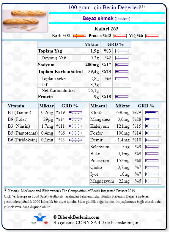 Beyaz ekmek (baston) için Günlük Referans Yüzdeleri ile birlikte besin değerleri