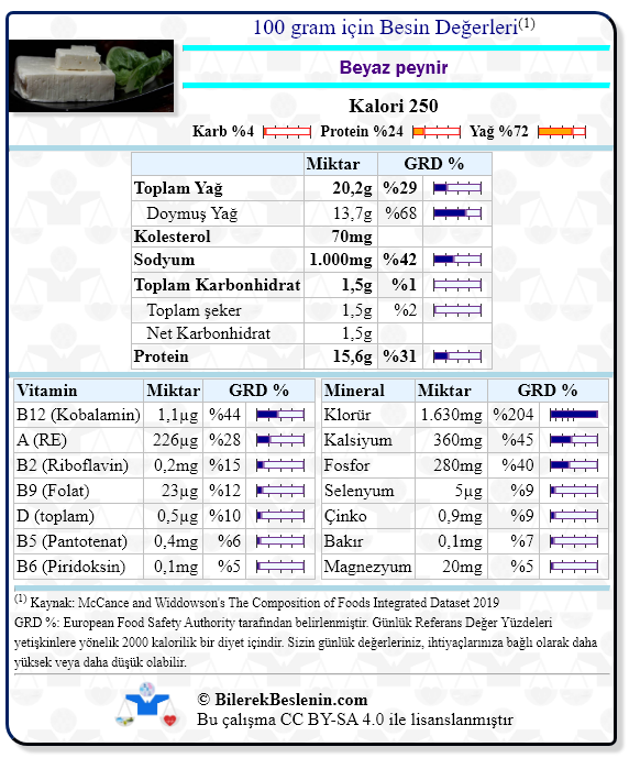 Beyaz peynir için Günlük Referans Yüzdeleri ile birlikte besin değerleri
