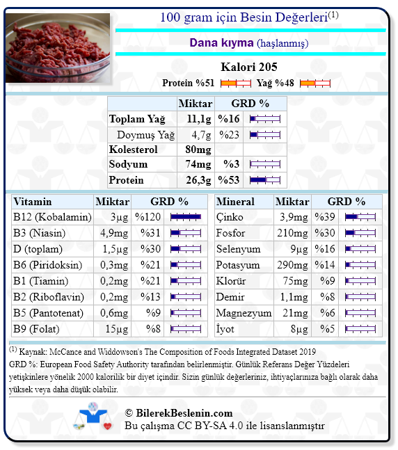 Dana kıyma (haşlanmış) için Günlük Referans Yüzdeleri ile birlikte besin değerleri