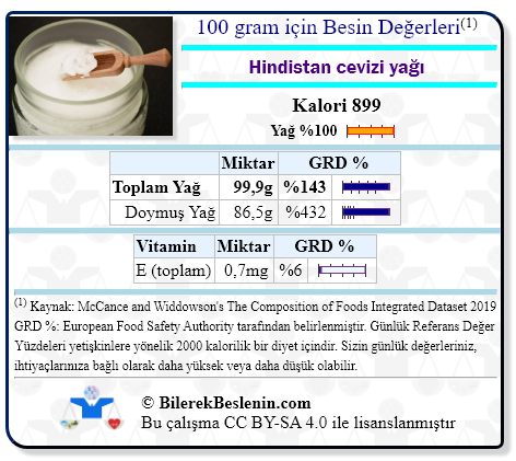 Hindistan cevizi yağı için Günlük Referans Yüzdeleri ile birlikte besin değerleri