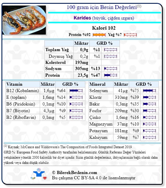 Karides (büyük, çiğden ızgara) için Günlük Referans Yüzdeleri ile birlikte besin değerleri