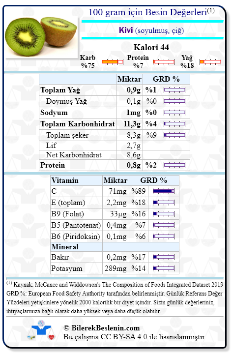 Kivi (soyulmuş, çiğ) için Günlük Referans Yüzdeleri ile birlikte besin değerleri