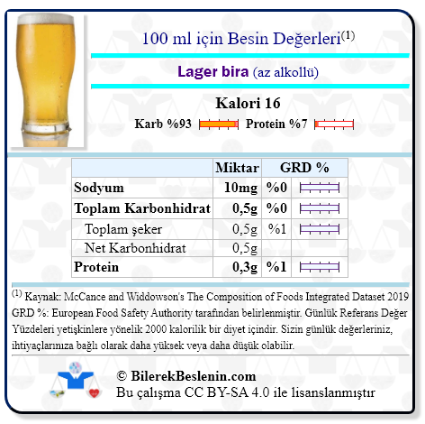 Lager bira (az alkollü) için Günlük Referans Yüzdeleri ile birlikte besin değerleri