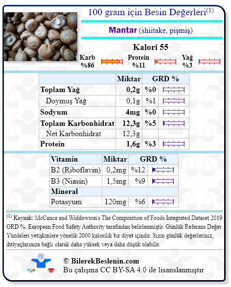 Mantar (shiitake, pişmiş) için Günlük Referans Yüzdeleri ile birlikte besin değerleri