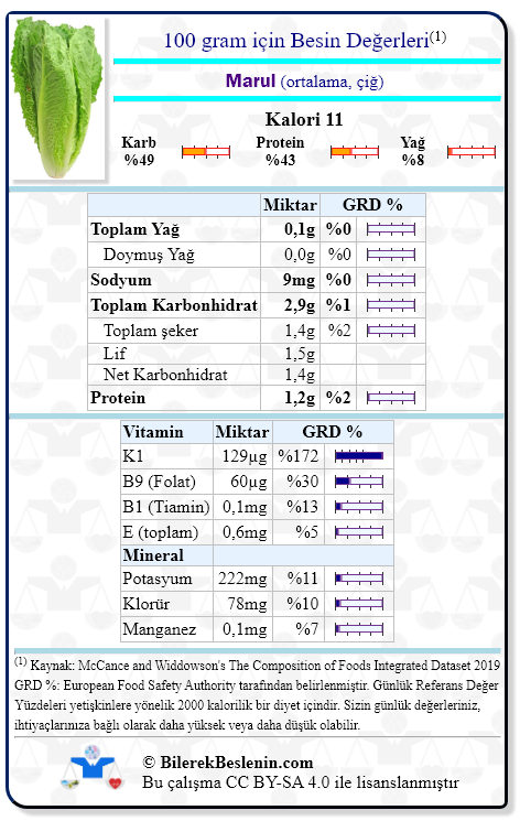 Marul (ortalama, çiğ) için Günlük Referans Yüzdeleri ile birlikte besin değerleri