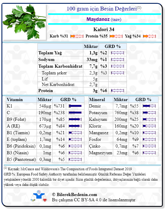 Maydanoz (taze) için Günlük Referans Yüzdeleri ile birlikte besin değerleri