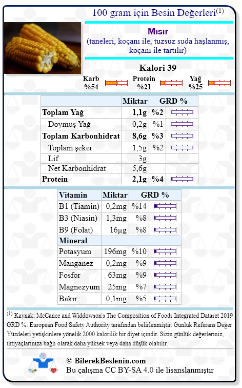 Mısır (taneleri, koçanı ile, tuzsuz suda haşlanmış, koçanı ile tartılır) için Günlük Referans Yüzdeleri ile birlikte besin değerleri