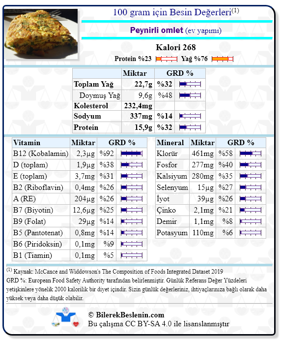 Peynirli omlet (ev yapımı) için Günlük Referans Yüzdeleri ile birlikte besin değerleri