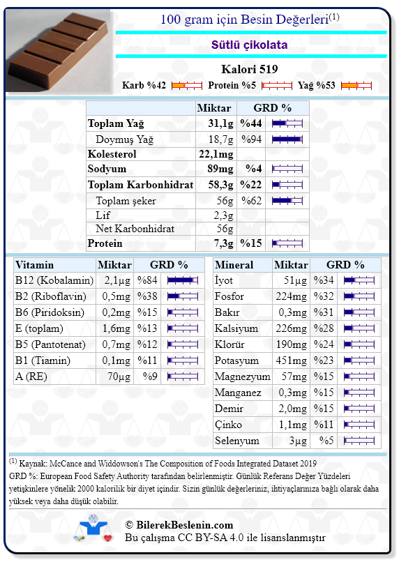 Sütlü çikolata için Günlük Referans Yüzdeleri ile birlikte besin değerleri