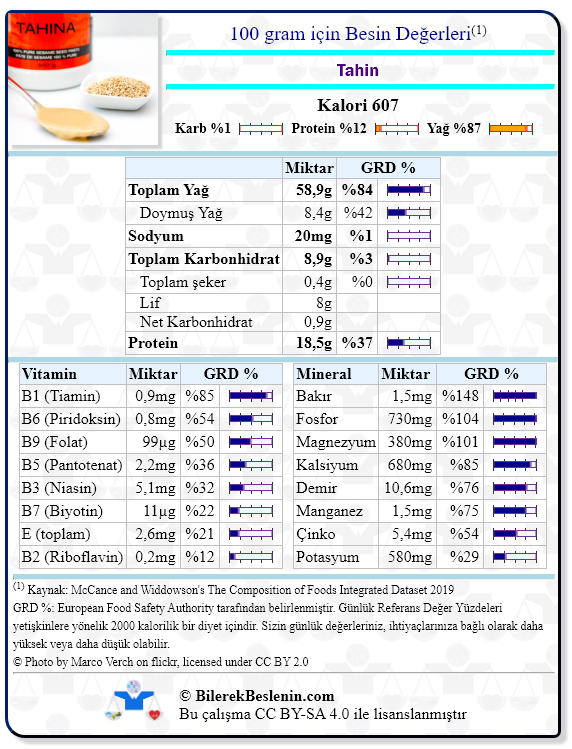 Tahin için Günlük Referans Yüzdeleri ile birlikte besin değerleri