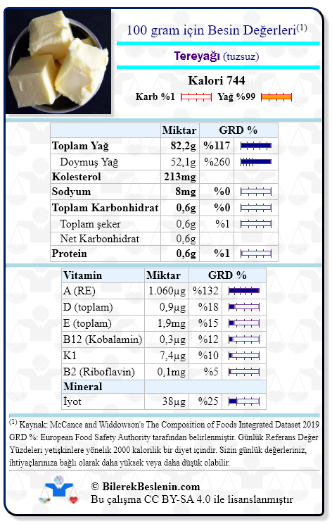 Tereyağı (tuzsuz) için Günlük Referans Yüzdeleri ile birlikte besin değerleri