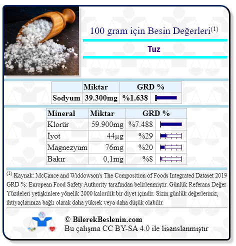 Tuz için Günlük Referans Yüzdeleri ile birlikte besin değerleri