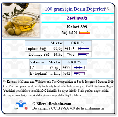 Zeytinyağı için Günlük Referans Yüzdeleri ile birlikte besin değerleri