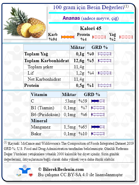 Ananas (sadece meyve, çiğ) için Günlük Referans Yüzdeleri ile birlikte besin değerleri