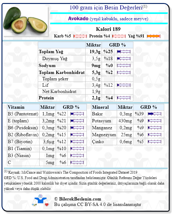 Avokado (yeşil kabuklu, sadece meyve) için Günlük Referans Yüzdeleri ile birlikte besin değerleri