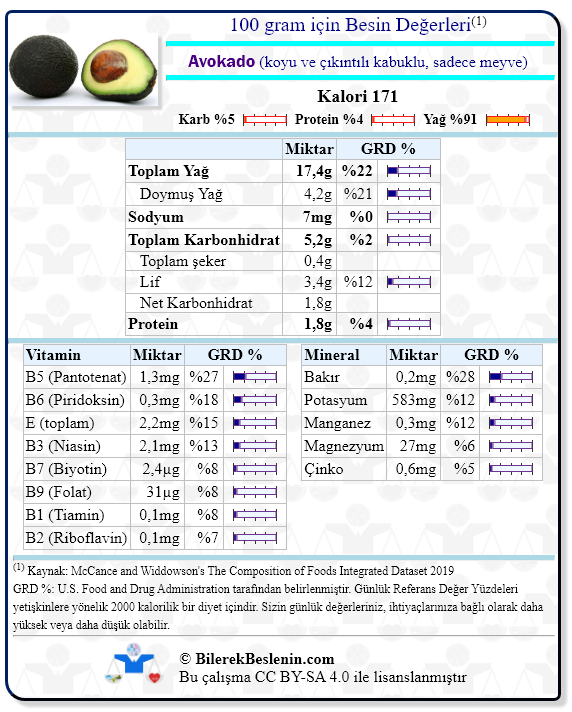 Avokado (koyu ve çıkıntılı kabuklu, sadece meyve) için Günlük Referans Yüzdeleri ile birlikte besin değerleri