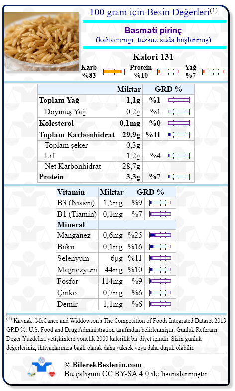 Basmati pirinç (kahverengi, tuzsuz suda haşlanmış) için Günlük Referans Yüzdeleri ile birlikte besin değerleri