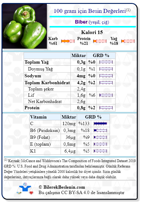 Biber (yeşil, çiğ) için Günlük Referans Yüzdeleri ile birlikte besin değerleri