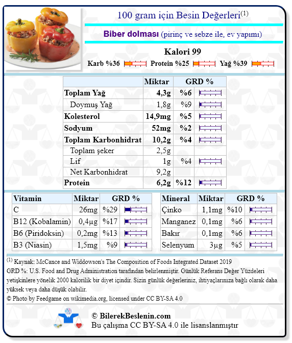 Biber dolması (pirinç ve sebze ile, ev yapımı) için Günlük Referans Yüzdeleri ile birlikte besin değerleri