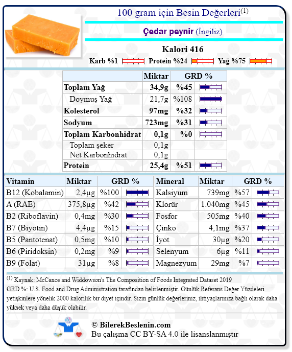 Çedar peynir (İngiliz) için Günlük Referans Yüzdeleri ile birlikte besin değerleri