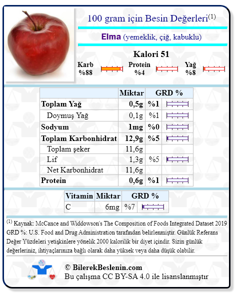 Elma (yemeklik, çiğ, kabuklu) için Günlük Referans Yüzdeleri ile birlikte besin değerleri
