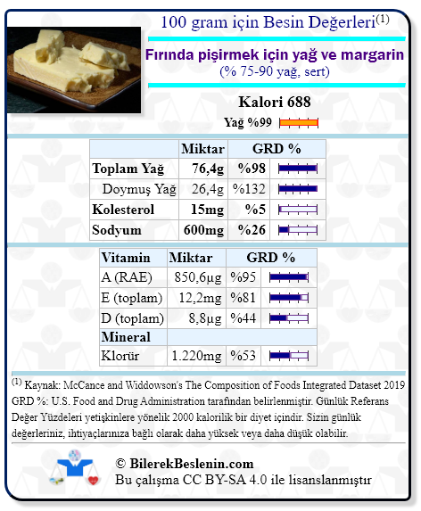 Fırında pişirmek için yağ ve margarin (% 75-90 yağ, sert) için Günlük Referans Yüzdeleri ile birlikte besin değerleri