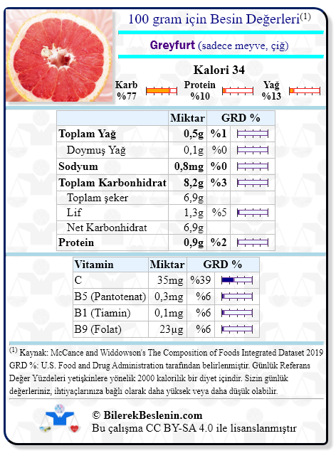 Greyfurt (sadece meyve, çiğ) için Günlük Referans Yüzdeleri ile birlikte besin değerleri