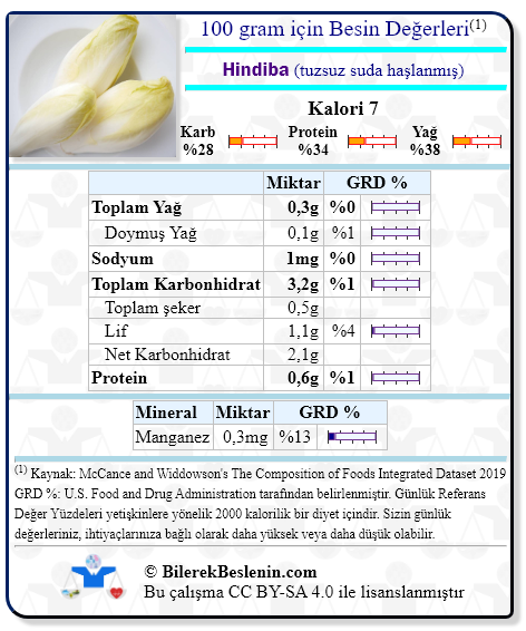 Hindiba (tuzsuz suda haşlanmış) için Günlük Referans Yüzdeleri ile birlikte besin değerleri