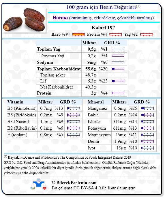 Hurma (kurutulmuş, çekirdeksiz, çekirdekli tartılmış) için Günlük Referans Yüzdeleri ile birlikte besin değerleri