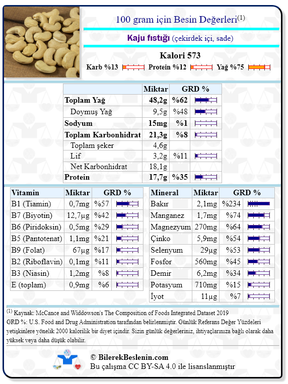 Kaju fıstığı (çekirdek içi, sade) için Günlük Referans Yüzdeleri ile birlikte besin değerleri