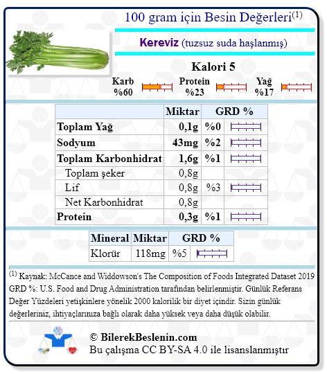 Kereviz (tuzsuz suda haşlanmış) için Günlük Referans Yüzdeleri ile birlikte besin değerleri