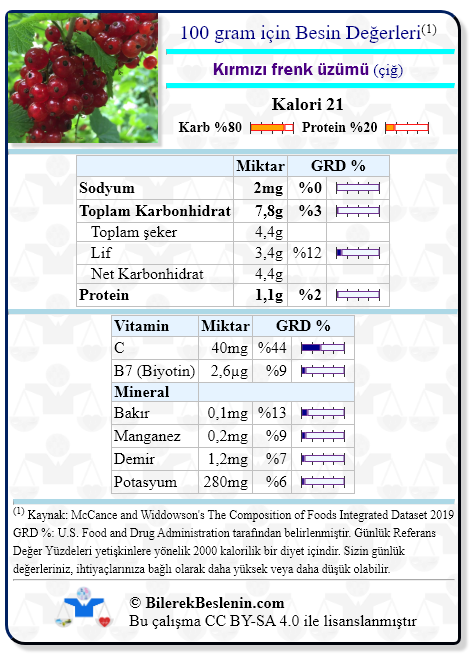 Kırmızı frenk üzümü (çiğ) için Günlük Referans Yüzdeleri ile birlikte besin değerleri