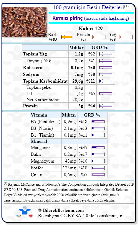 Kırmızı pirinç (tuzsuz suda haşlanmış) için Günlük Referans Yüzdeleri ile birlikte besin değerleri