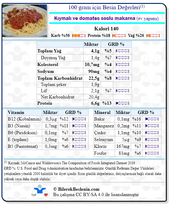 Kıymalı ve domates soslu makarna (ev yapımı) için Günlük Referans Yüzdeleri ile birlikte besin değerleri