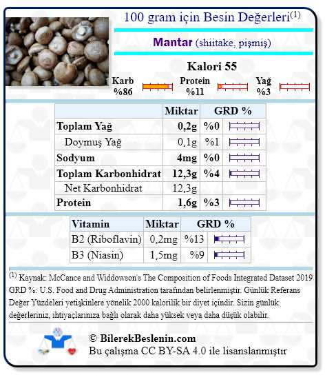 Mantar (shiitake, pişmiş) için Günlük Referans Yüzdeleri ile birlikte besin değerleri