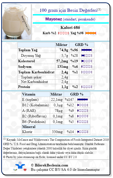 Mayonez (standart, perakende) için Günlük Referans Yüzdeleri ile birlikte besin değerleri