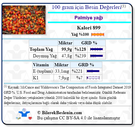 Palmiye yağı için Günlük Referans Yüzdeleri ile birlikte besin değerleri