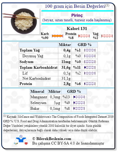 Pirinç (beyaz, uzun taneli, tuzsuz suda haşlanmış) için Günlük Referans Yüzdeleri ile birlikte besin değerleri