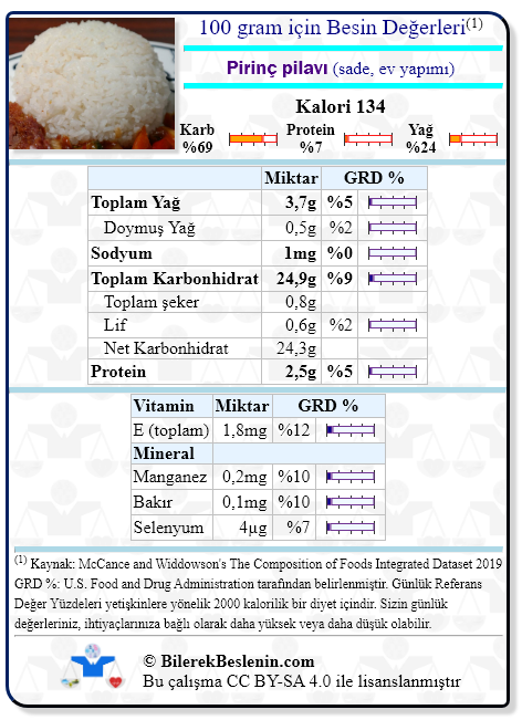 Pirinç pilavı (sade, ev yapımı) için Günlük Referans Yüzdeleri ile birlikte besin değerleri