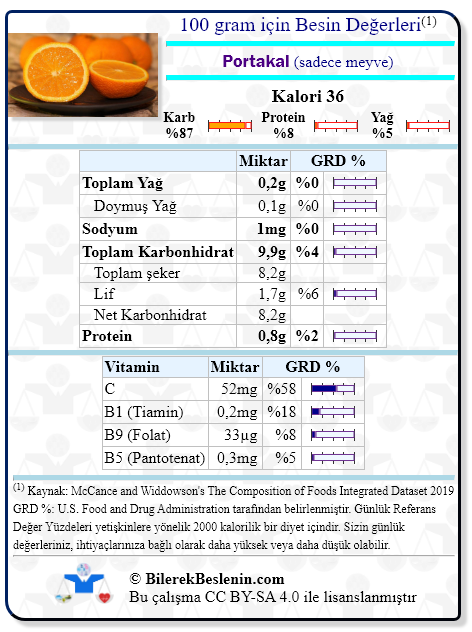 Portakal (sadece meyve) için Günlük Referans Yüzdeleri ile birlikte besin değerleri