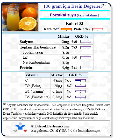 Portakal suyu (taze sıkılmış) için Günlük Referans Yüzdeleri ile birlikte besin değerleri