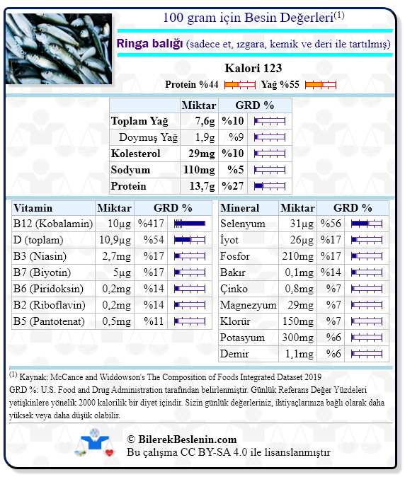 Ringa balığı (sadece et, ızgara, kemik ve deri ile tartılmış) için Günlük Referans Yüzdeleri ile birlikte besin değerleri