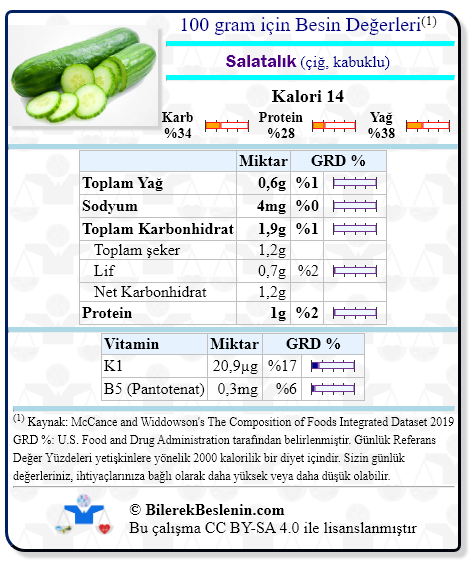 Salatalık (çiğ, kabuklu) için Günlük Referans Yüzdeleri ile birlikte besin değerleri