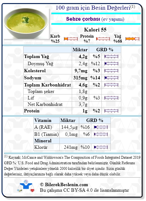 Sebze çorbası (ev yapımı) için Günlük Referans Yüzdeleri ile birlikte besin değerleri