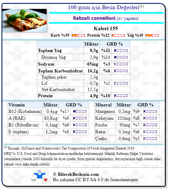 Sebzeli cannelloni (ev yapımı) için Günlük Referans Yüzdeleri ile birlikte besin değerleri
