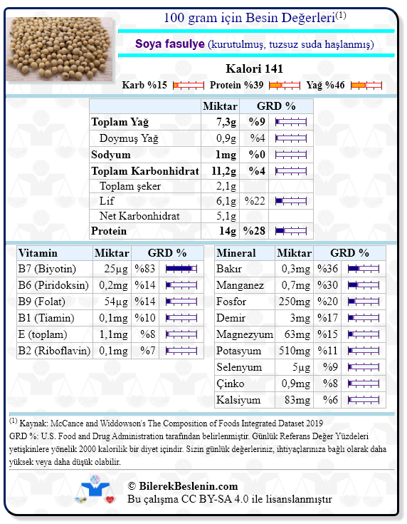 Soya fasulye (kurutulmuş, tuzsuz suda haşlanmış) için Günlük Referans Yüzdeleri ile birlikte besin değerleri