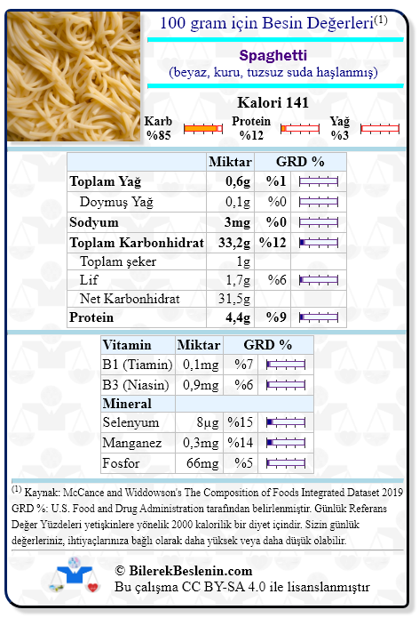 Spaghetti (beyaz, kuru, tuzsuz suda haşlanmış) için Günlük Referans Yüzdeleri ile birlikte besin değerleri