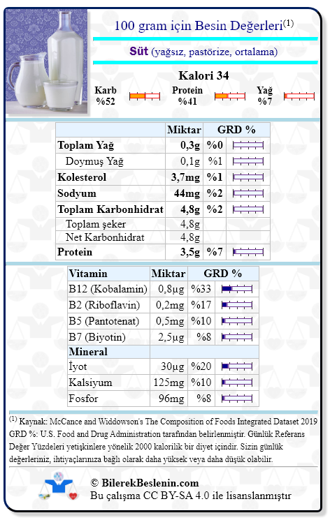 Süt (yağsız, pastörize, ortalama) için Günlük Referans Yüzdeleri ile birlikte besin değerleri