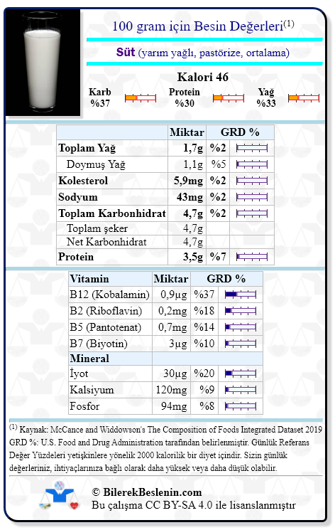 Süt (yarım yağlı, pastörize, ortalama) için Günlük Referans Yüzdeleri ile birlikte besin değerleri