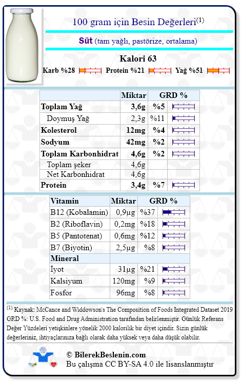 Süt (tam yağlı, pastörize, ortalama) için Günlük Referans Yüzdeleri ile birlikte besin değerleri